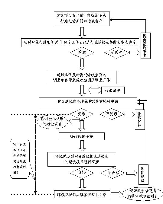 建設(shè)項(xiàng)目環(huán)評(píng)審批_東莞環(huán)保手續(xù)辦理公司-翌駿環(huán)保 建設(shè)項(xiàng)目環(huán)評(píng)審批_東莞環(huán)保手續(xù)辦理公司-翌駿環(huán)保