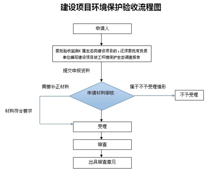 東莞環(huán)評驗收審批 東莞環(huán)評驗收審批