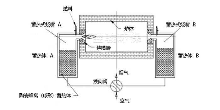 rto廢氣焚燒爐結(jié)構(gòu)說明 rto廢氣焚燒爐結(jié)構(gòu)說明