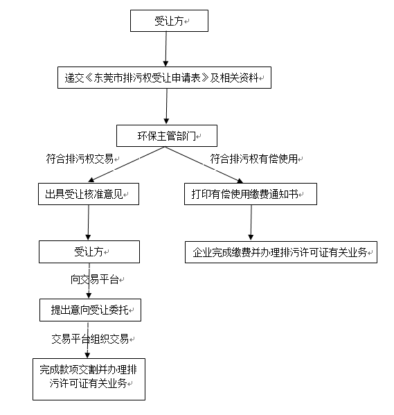 東莞排污許可證辦理 東莞排污許可證辦理
