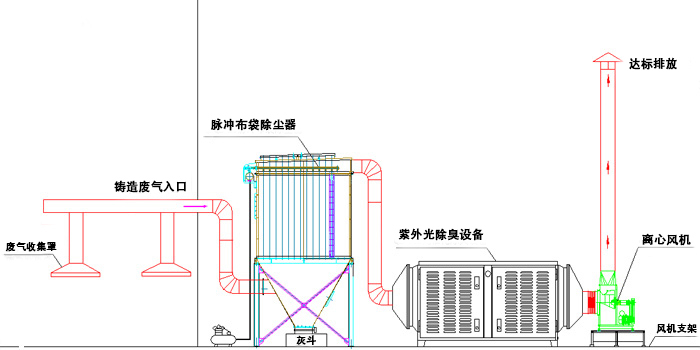 環(huán)保有機(jī)廢氣處理工藝流程 環(huán)保有機(jī)廢氣處理工藝流程