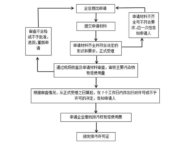 排污許可證辦理流程 排污許可證辦理流程