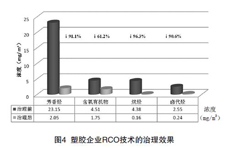 塑膠行業(yè)VOCs治理技術(shù)的治理效果 塑膠行業(yè)VOCs治理技術(shù)的治理效果