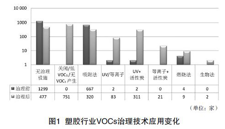 塑膠行業(yè)VOCs治理技術(shù)應(yīng)用變化 塑膠行業(yè)VOCs治理技術(shù)應(yīng)用變化