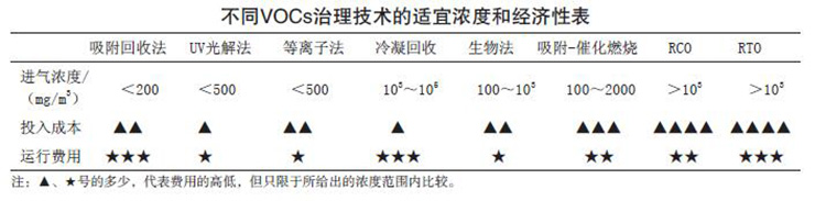 不同VOCs治理技術(shù)的適宜濃度和經(jīng)濟(jì)性表 不同VOCs治理技術(shù)的適宜濃度和經(jīng)濟(jì)性表