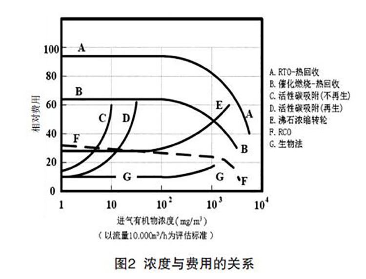 VOCs治理技術(shù)濃度與費(fèi)用的關(guān)系 VOCs治理技術(shù)濃度與費(fèi)用的關(guān)系