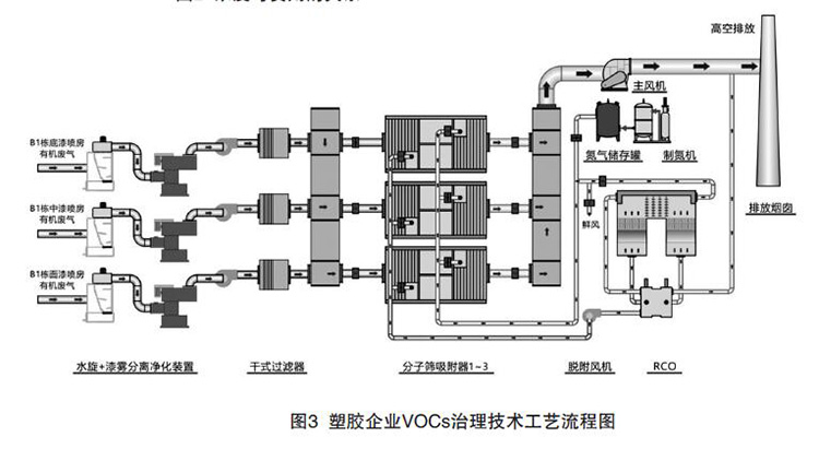 塑膠行業(yè)VOCs治理技術(shù)工藝流程圖 塑膠行業(yè)VOCs治理技術(shù)工藝流程圖