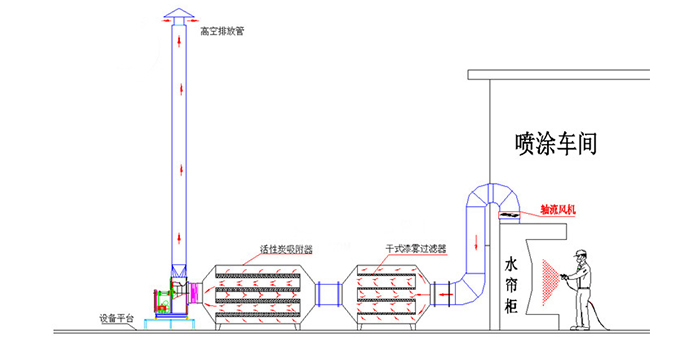 噴漆漆霧廢氣處理設備廢氣處理工藝流程圖 噴漆漆霧廢氣處理設備廢氣處理工藝流程圖