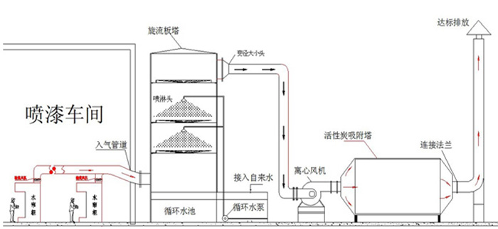 旋流板廢氣凈化塔工藝流程 旋流板廢氣凈化塔工藝流程