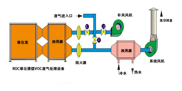 ROC催化燃燒VOC廢氣處理工藝流程圖 ROC催化燃燒VOC廢氣處理工藝流程圖