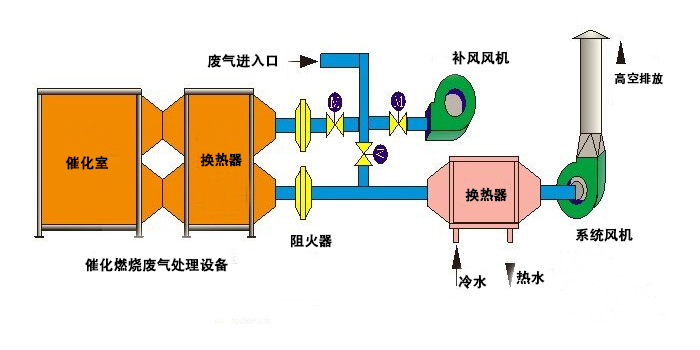 催化燃燒廢氣處理設(shè)備廢氣處理工藝流程圖 催化燃燒廢氣處理設(shè)備廢氣處理工藝流程圖