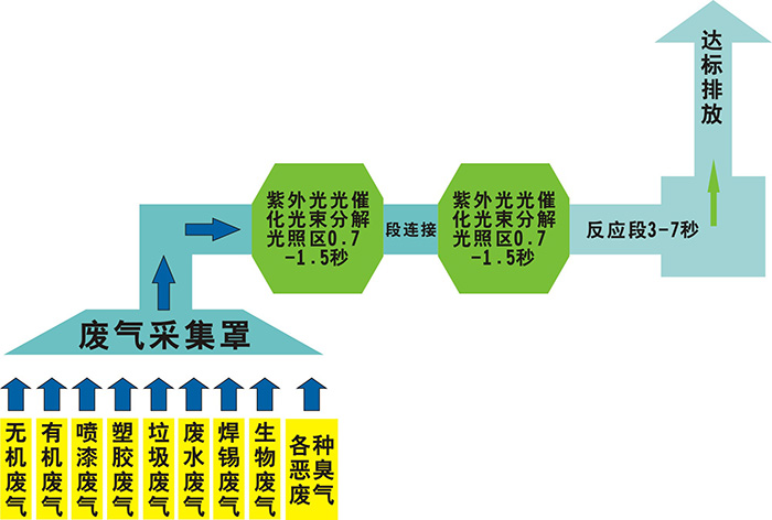 光催化光解廢氣凈化設(shè)備廢氣處理工藝 光催化光解廢氣凈化設(shè)備廢氣處理工藝