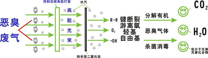印刷行業(yè)廢氣凈化設(shè)備技術(shù)工藝圖 印刷行業(yè)廢氣凈化設(shè)備技術(shù)工藝圖