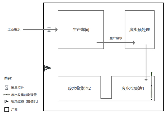 零星廢水在線監(jiān)控系統(tǒng) 零星廢水在線監(jiān)控系統(tǒng)