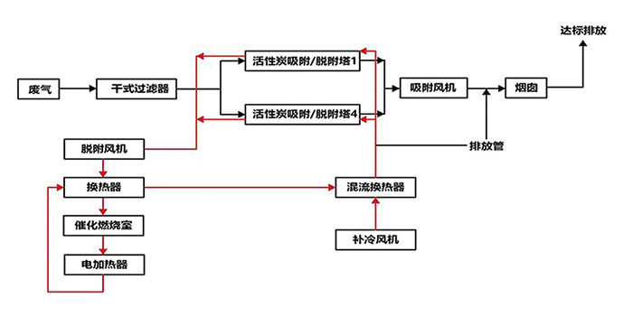 廢氣催化燃燒設(shè)備rco工藝流程 廢氣催化燃燒設(shè)備rco工藝流程