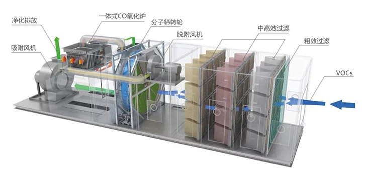 印刷油性廢氣處理催化燃燒設(shè)備技術(shù)工藝 印刷油性廢氣處理催化燃燒設(shè)備技術(shù)工藝