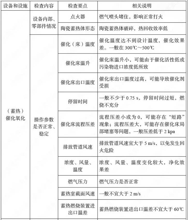 催化焚燒CO裝置運行維護(hù)要求關(guān)鍵點 催化焚燒CO裝置運行維護(hù)要求關(guān)鍵點