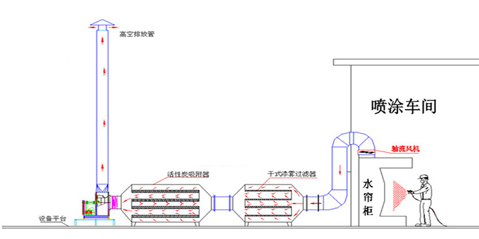 漆霧廢氣凈化器+活性炭吸附器工藝流程 漆霧廢氣凈化器+活性炭吸附器工藝流程